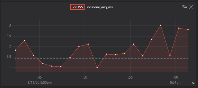 noscene_avg_ms